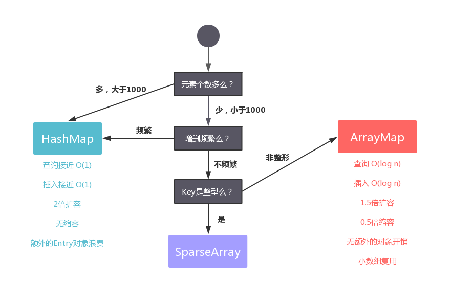 使用合适的数据结构