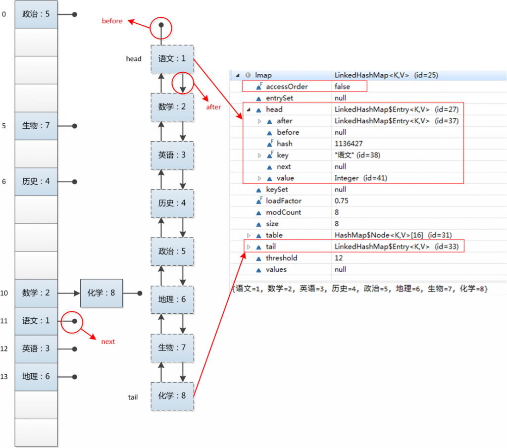 LinkedHashMap数据结构