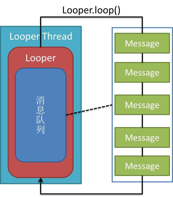 loop()方法示意图