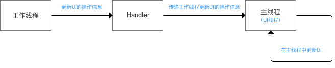 Handler机制