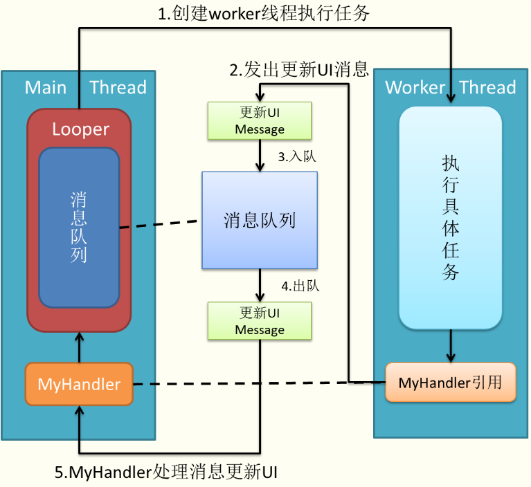 Handler机制工作示意图