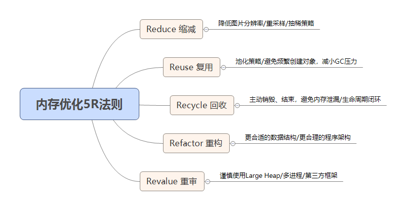 内存优化5R法则