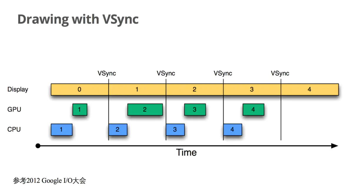 Drawing with Vsync