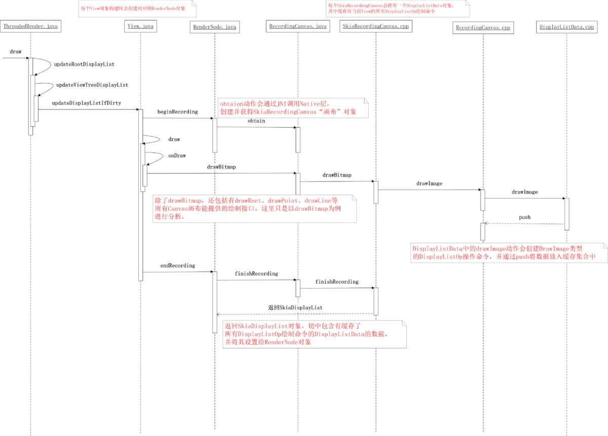 硬件加速绘制之绘制命令树构建