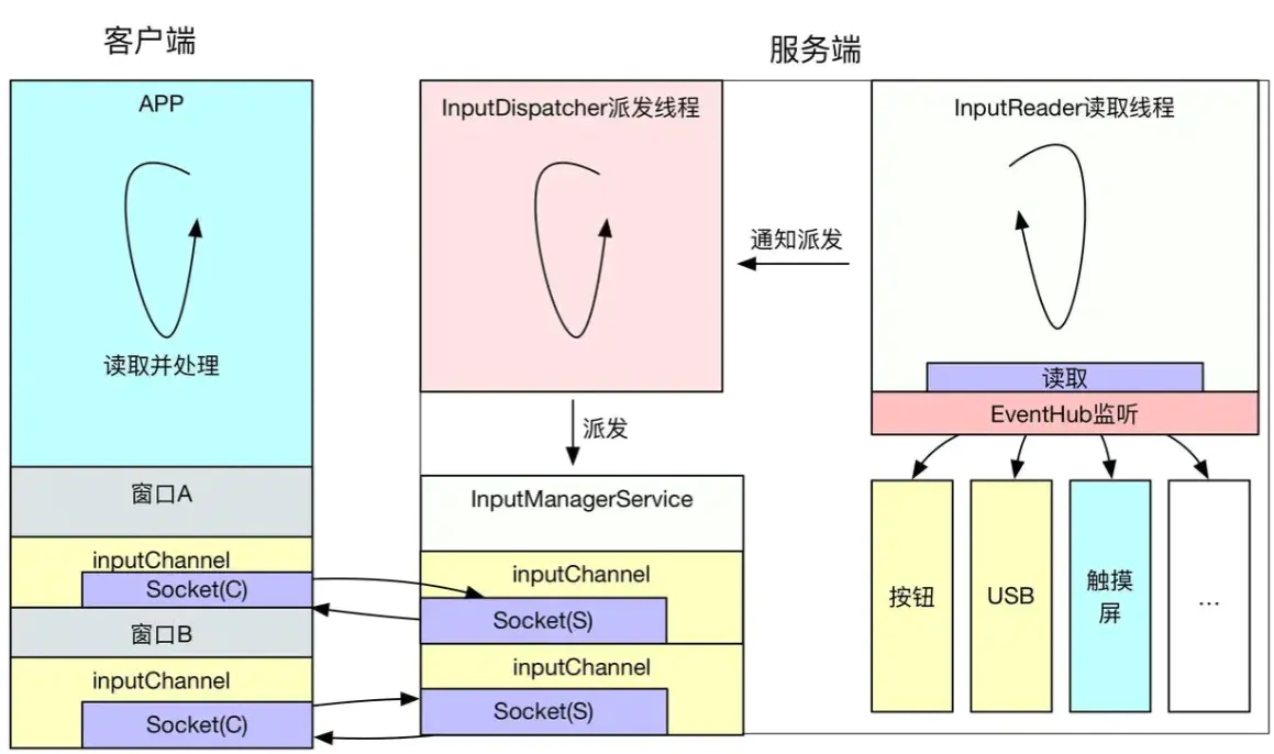 input模型