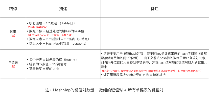 HashMap的数据结构