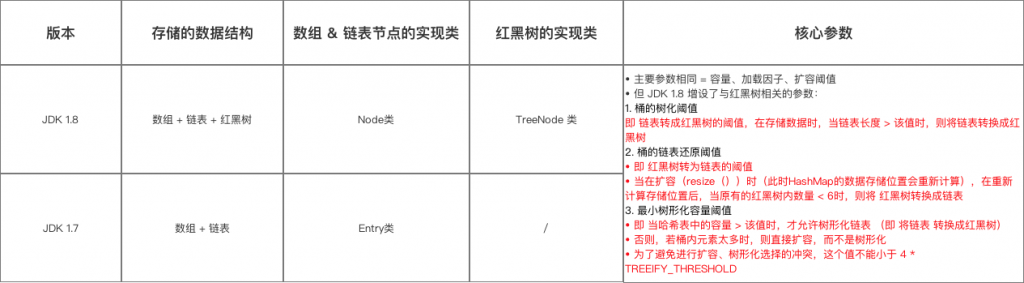 1.8中数据结构与1.7差异