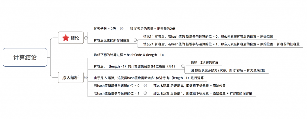 重新计算位置