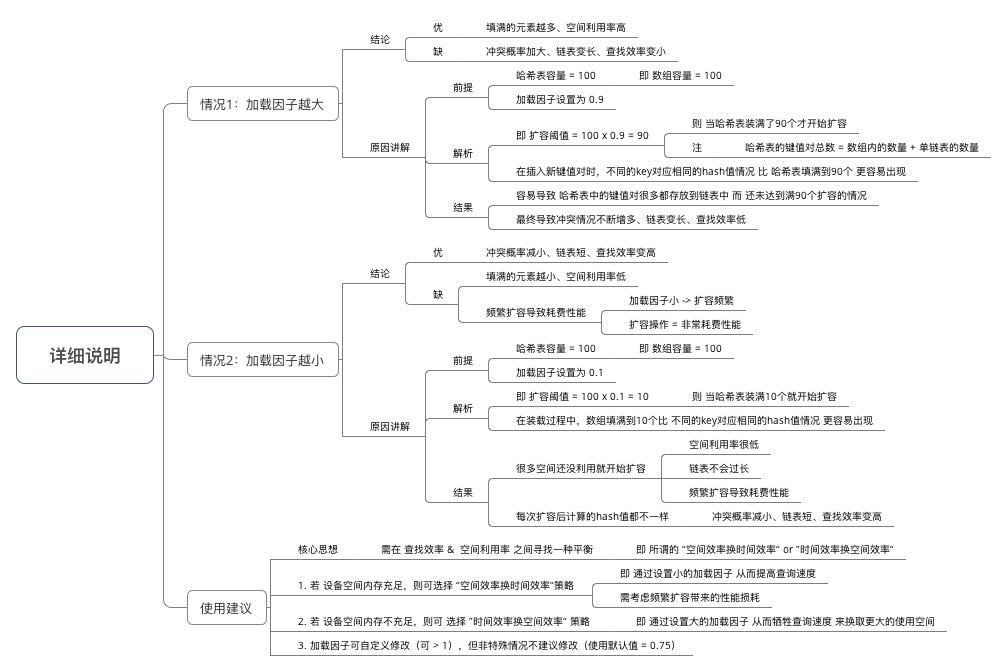 关于加载因子