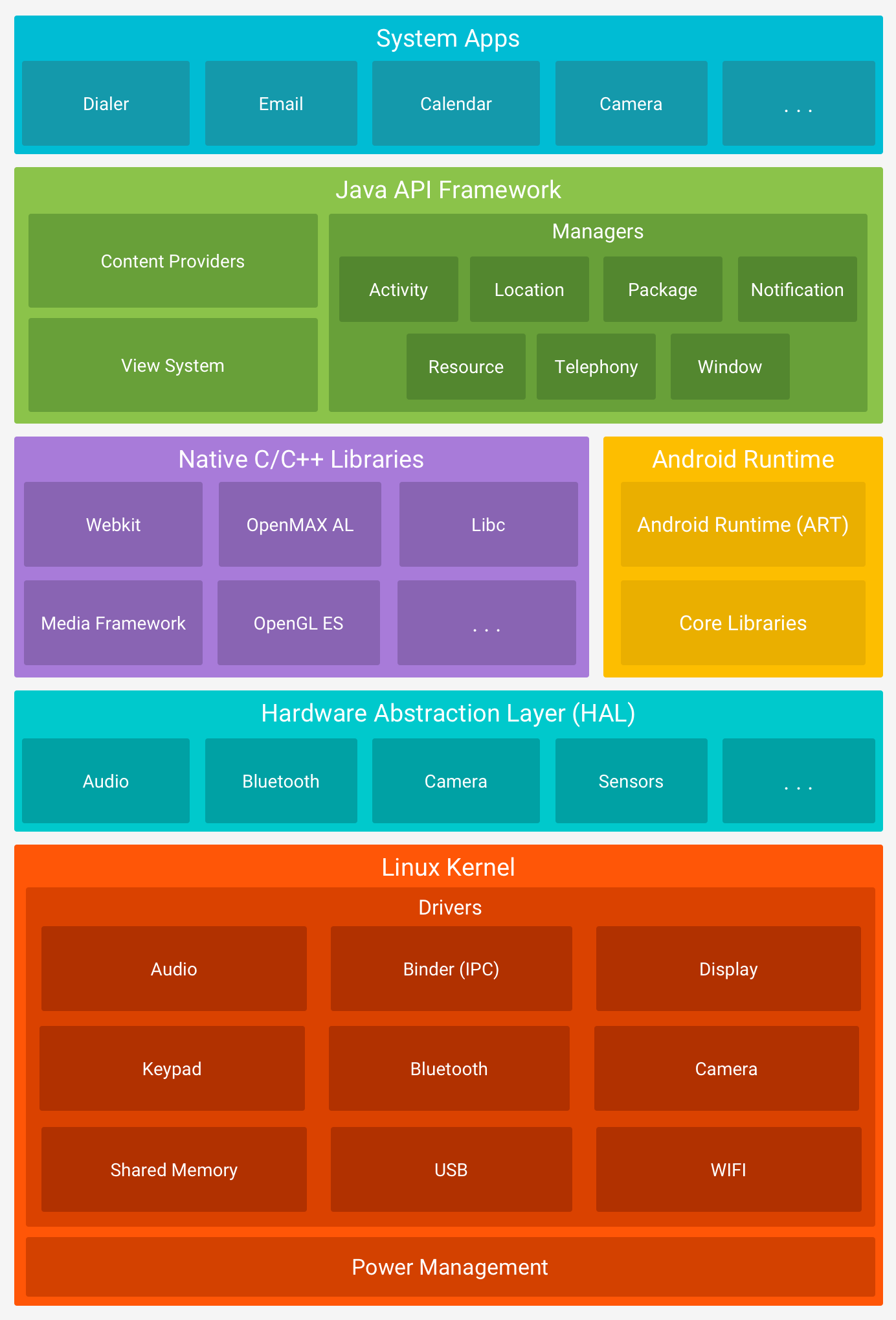 Google官方Android系统架构图