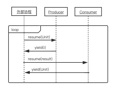 非对称API时序图