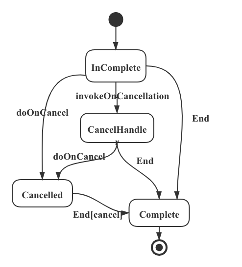 CancellableContinuation的状态转移