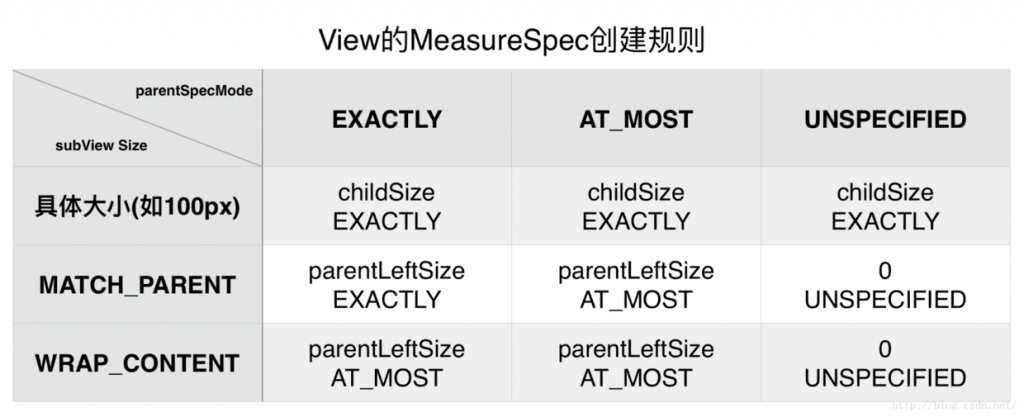 View的MeasureSpec创建规则