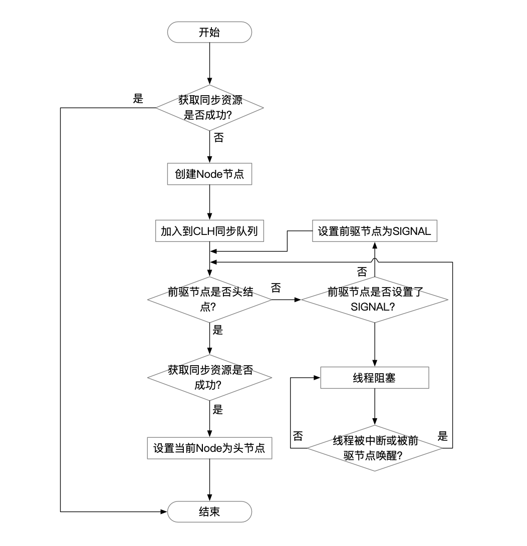 acquire执行流程