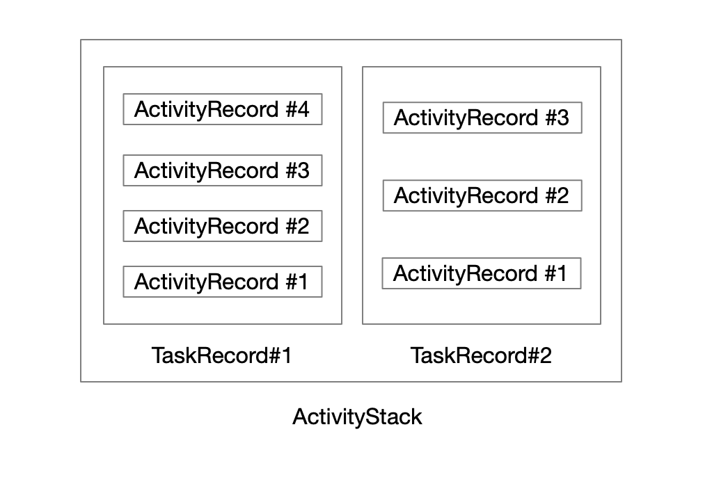 Activity任务栈模型