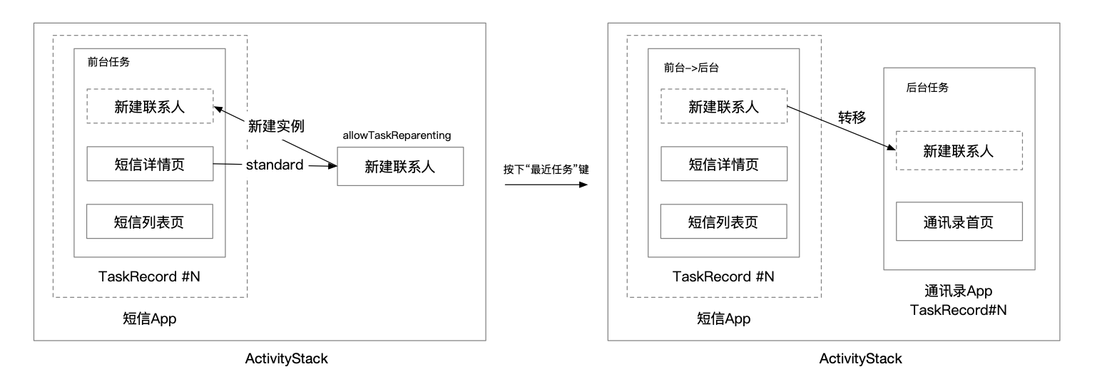 allowTaskReparenting的Activity转移任务栈