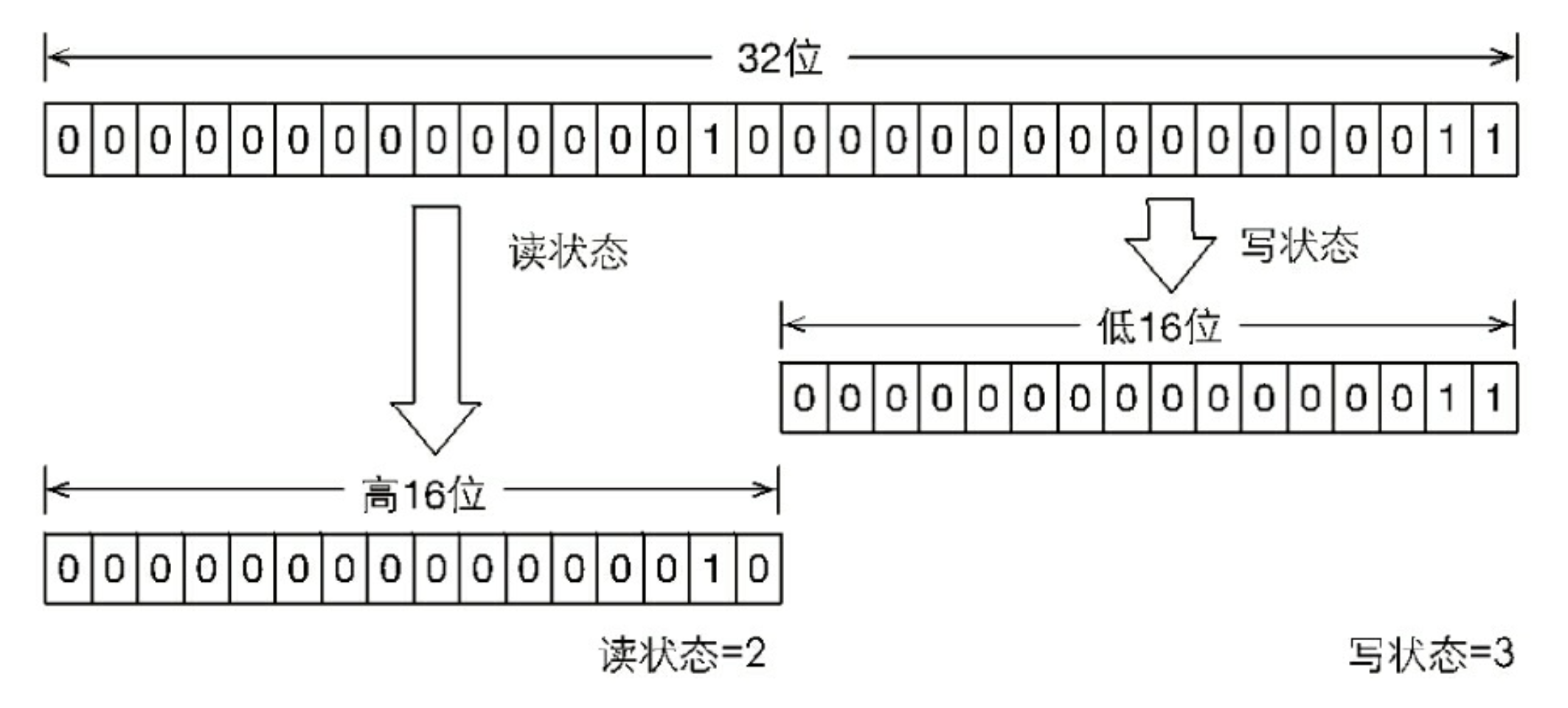 读写锁状态划分