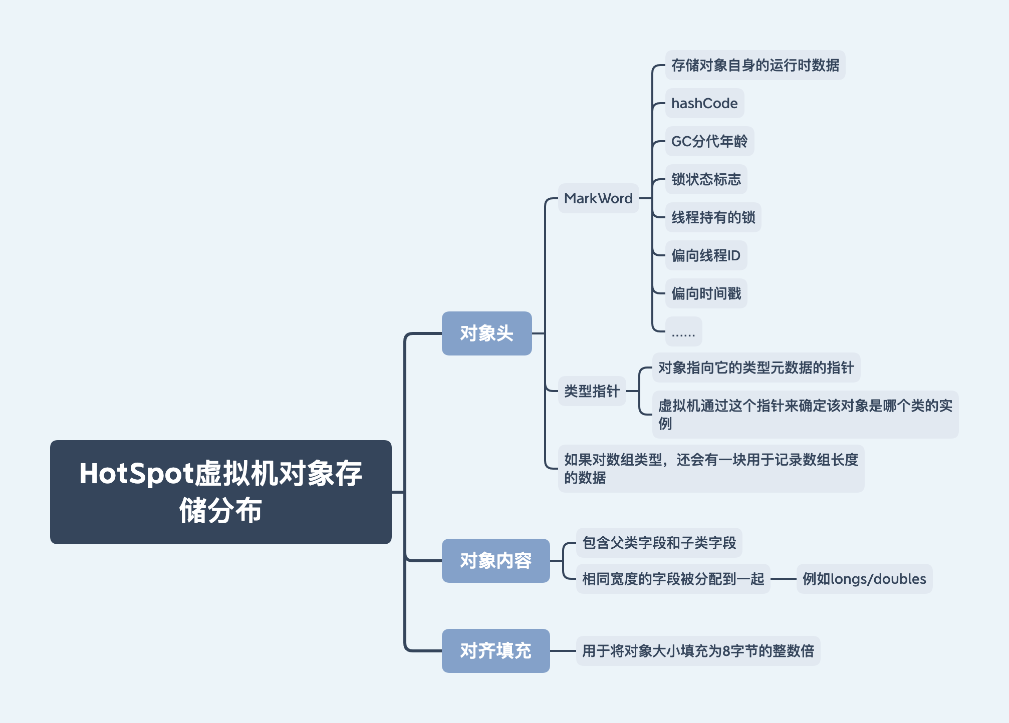 HotSpot虚拟机对象存储分布