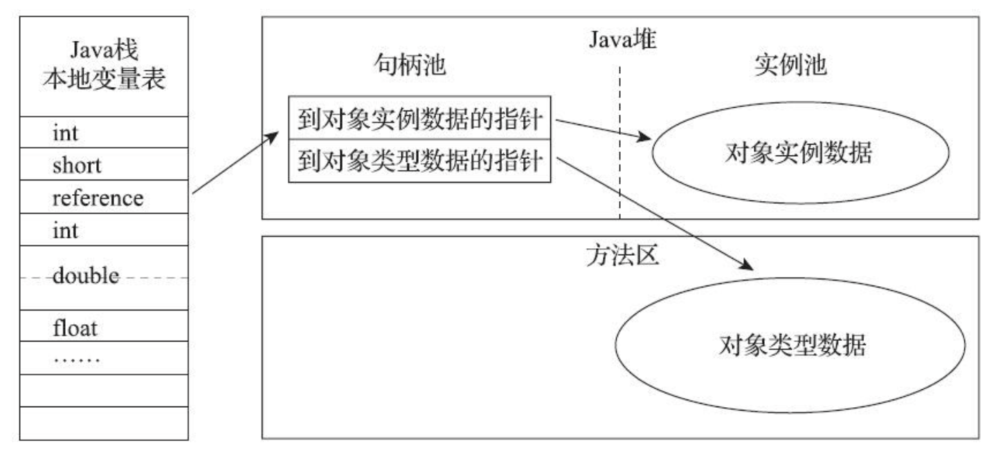 通过句柄访问对象