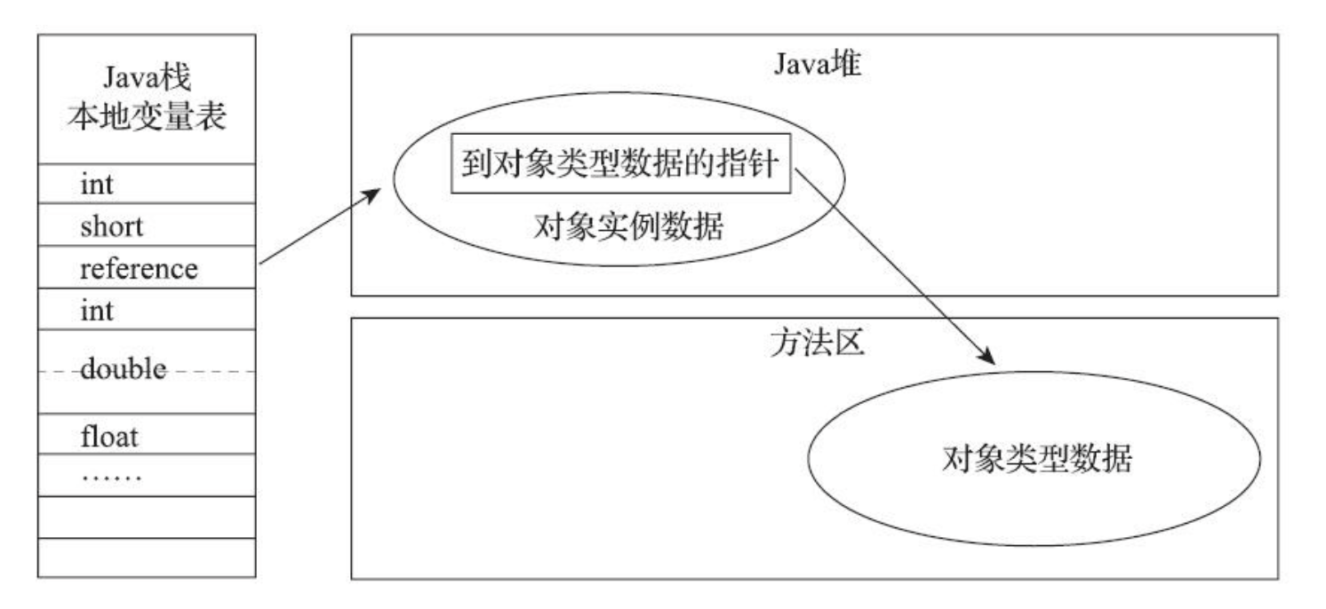 通过直接指针访问对象