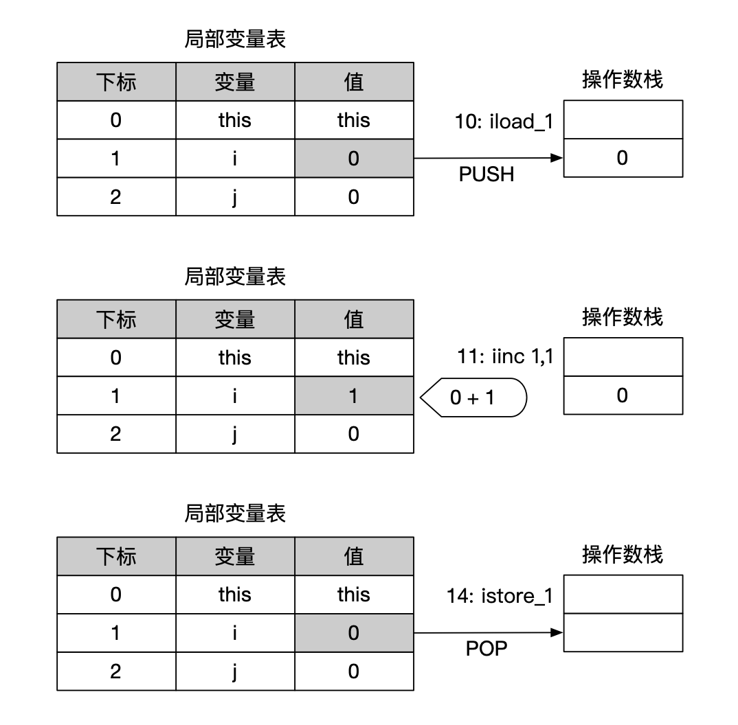 i = i++ 字节码执行过程