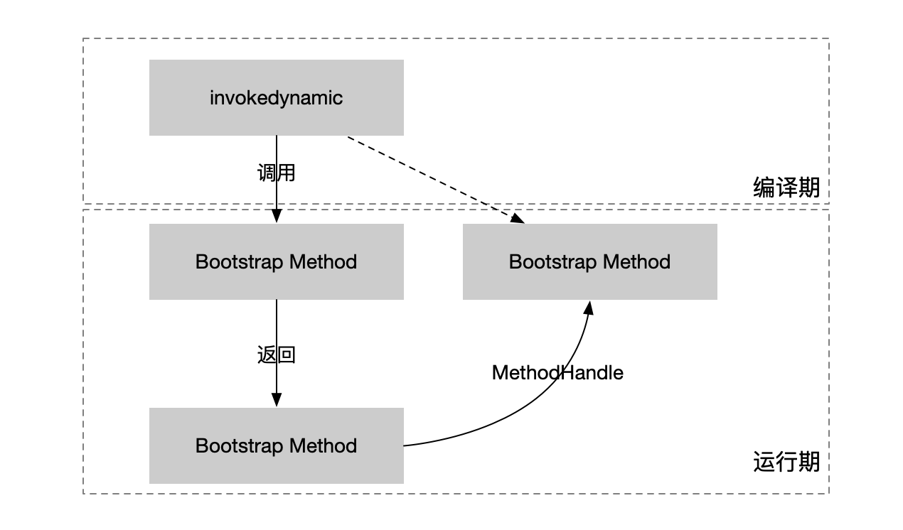 invokedynamic