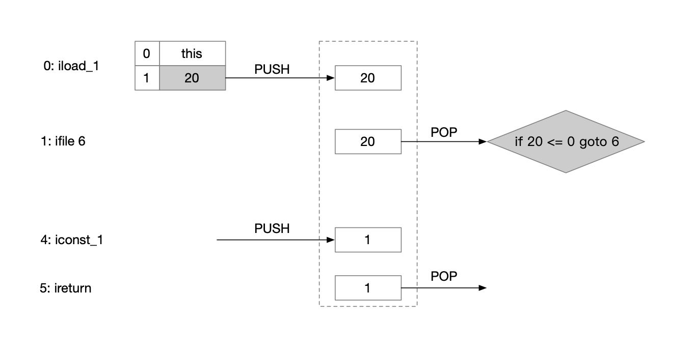 isPositive(/img/jvm/jvm_bytecode_ispositive.png)操作数栈变化