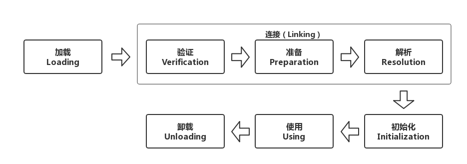 类加载流程