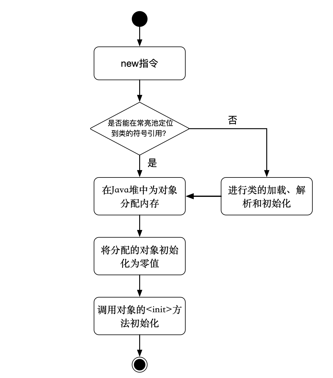 Java Object Creation