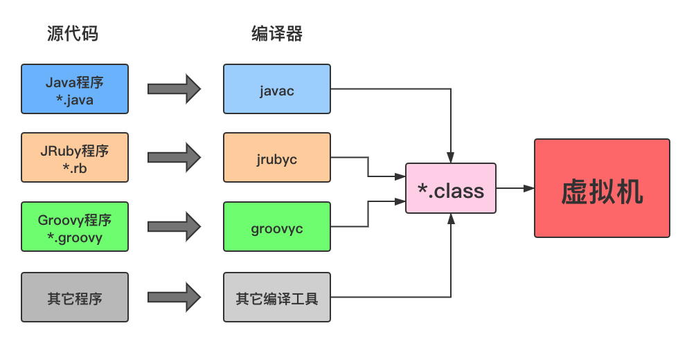 JVM的语言无关性