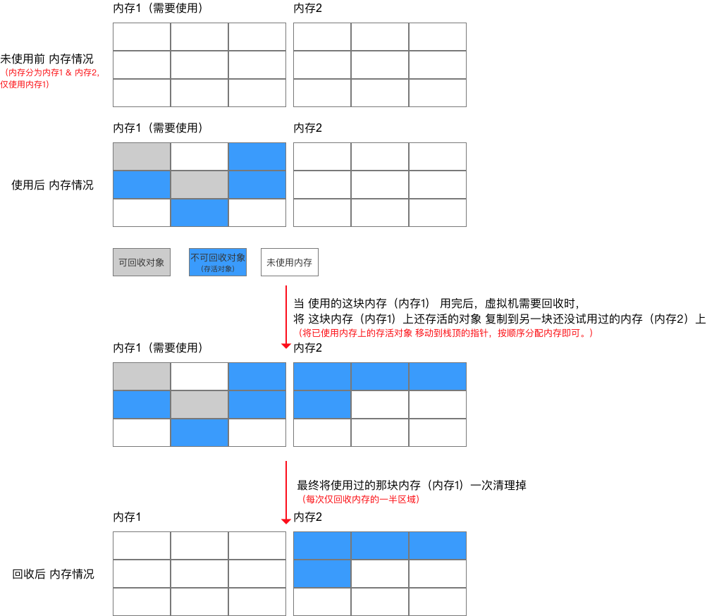 标记-复制算法执行过程