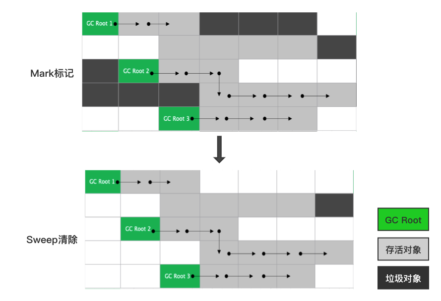 标记-清除算法执行过程