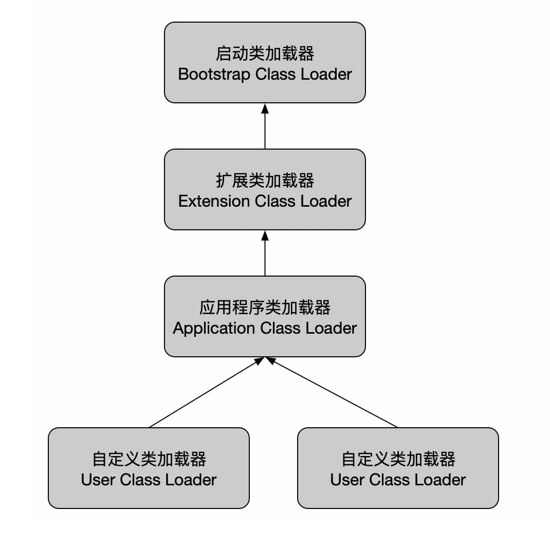 双亲委派模型