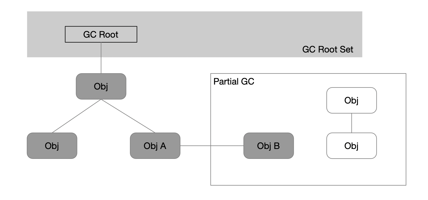 局部GC