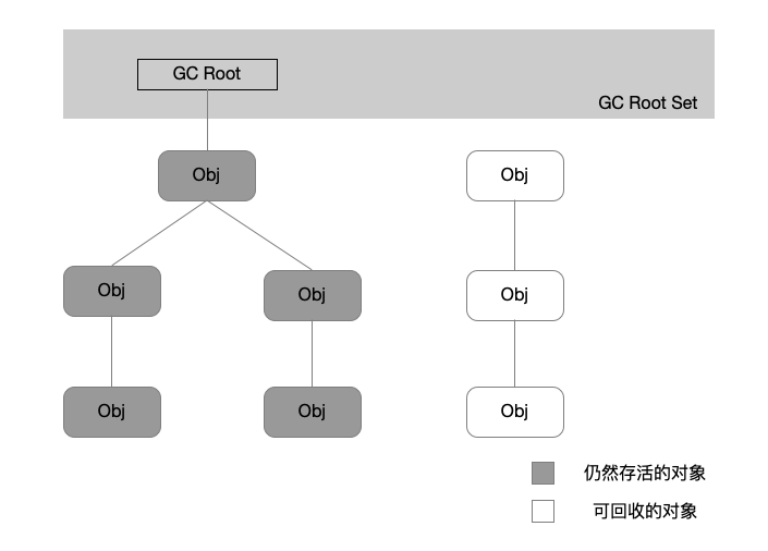 可达性分析法