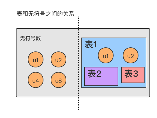 表和无符号数之间的关系