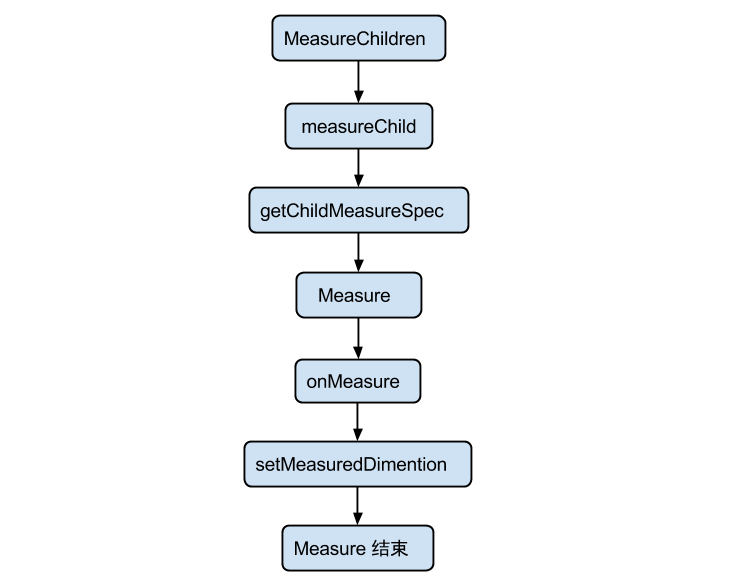 ViewGroup的Measure流程