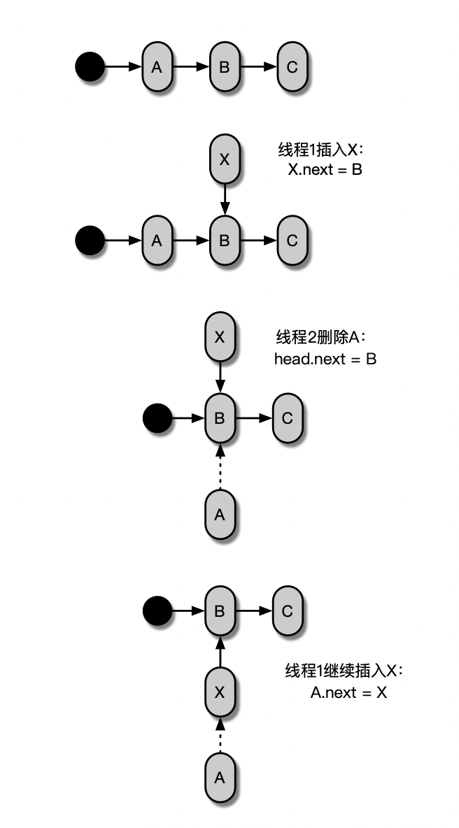 单链表并发插入问题