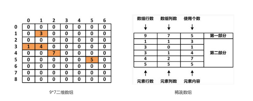 稀疏数组的压缩策略